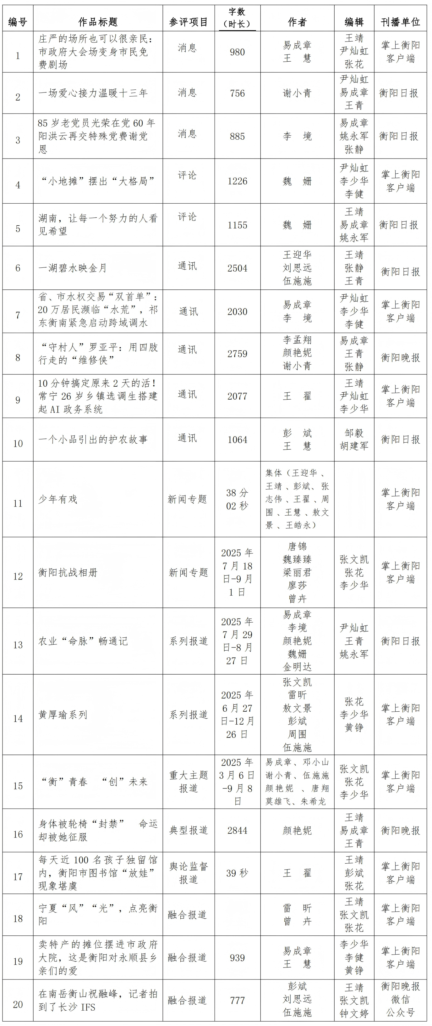 对以上推荐如有异议,请向衡阳日报社总编室反映。
